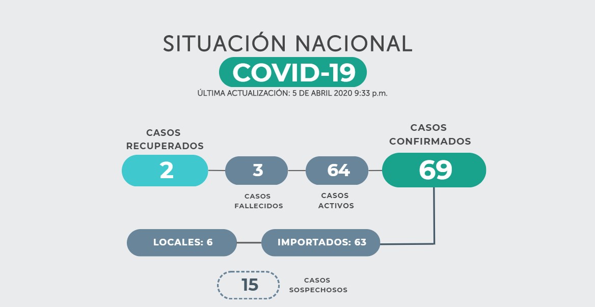 El Salvador registra 69 casos confirmados de coronavirus el-salvador-registra-69-casos-confirmados-de-coronavirus