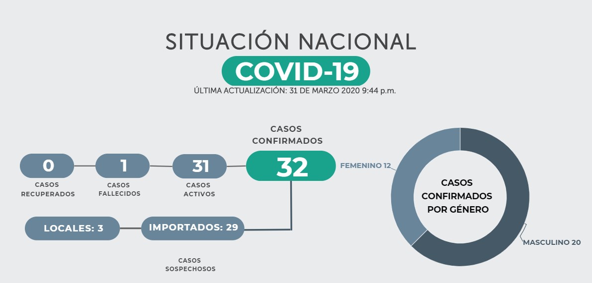 El Salvador se mantiene con 32 casos confirmados de coronavirus el-salvador-se-mantiene-con-32-casos-confirmados-de-coronavirus