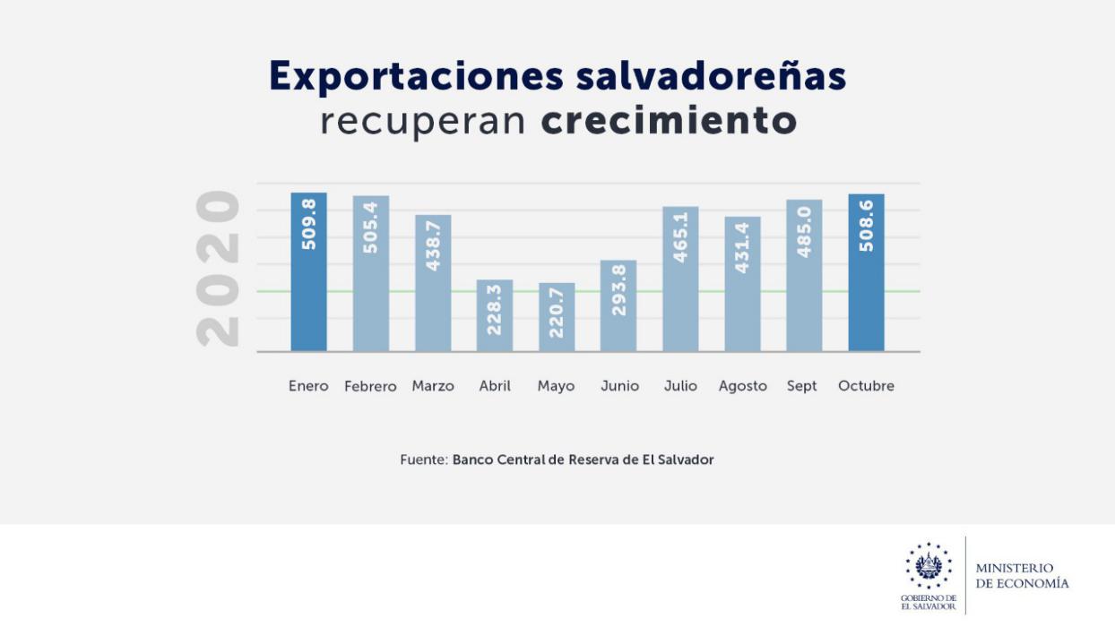 el-salvador-presenta-cifras-positivas-en-sus-exportaciones-segun-ministerio-de-economia