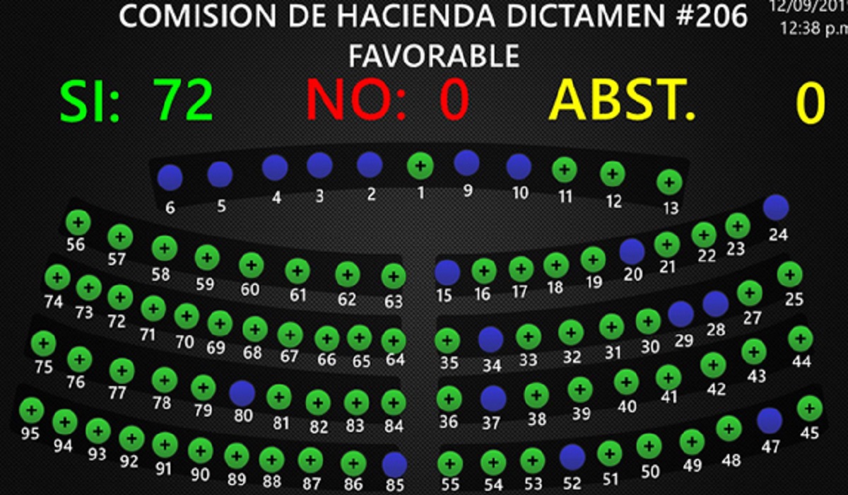 Aprueban $42 millones para reforzar instituciones de Gobierno aprueban-42-millones-para-reforzar-instituciones-de-gobierno