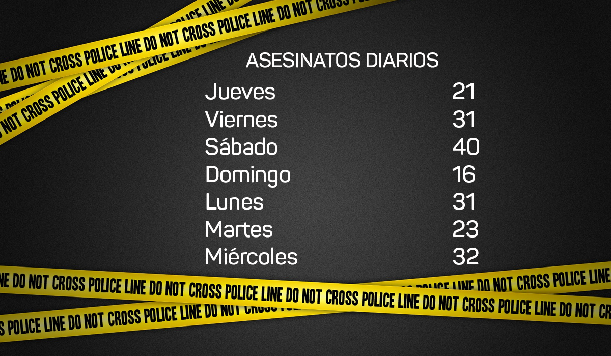 194-homicidios-en-los-ultimos-7-dias-en-el-salvador