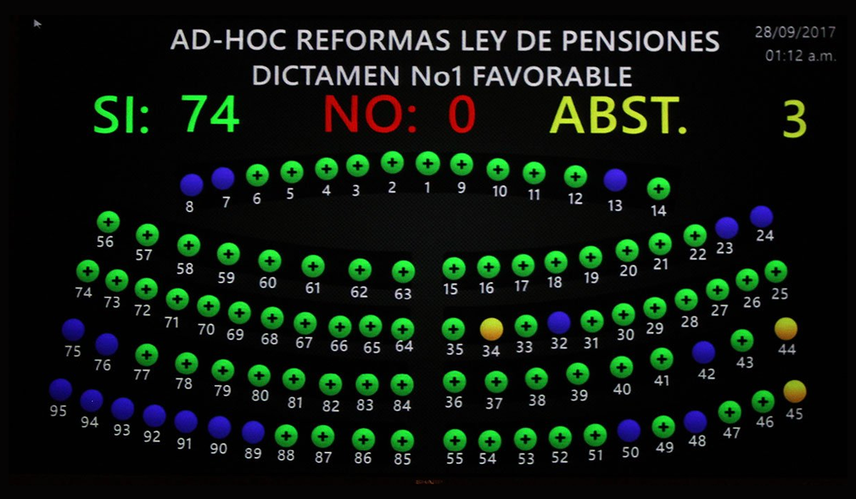 con-reforma-de-pensiones-aprobada-ayer-los-salvadorenos-pagaran-mas-a-las-afp