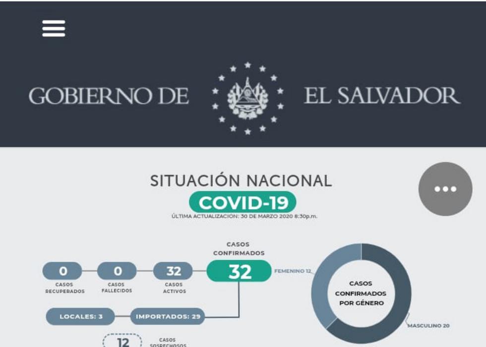 Suben a 32 los casos confirmados de coronavirus en el país suben-a-32-los-casos-confirmados-de-coronavirus-en-el-pais