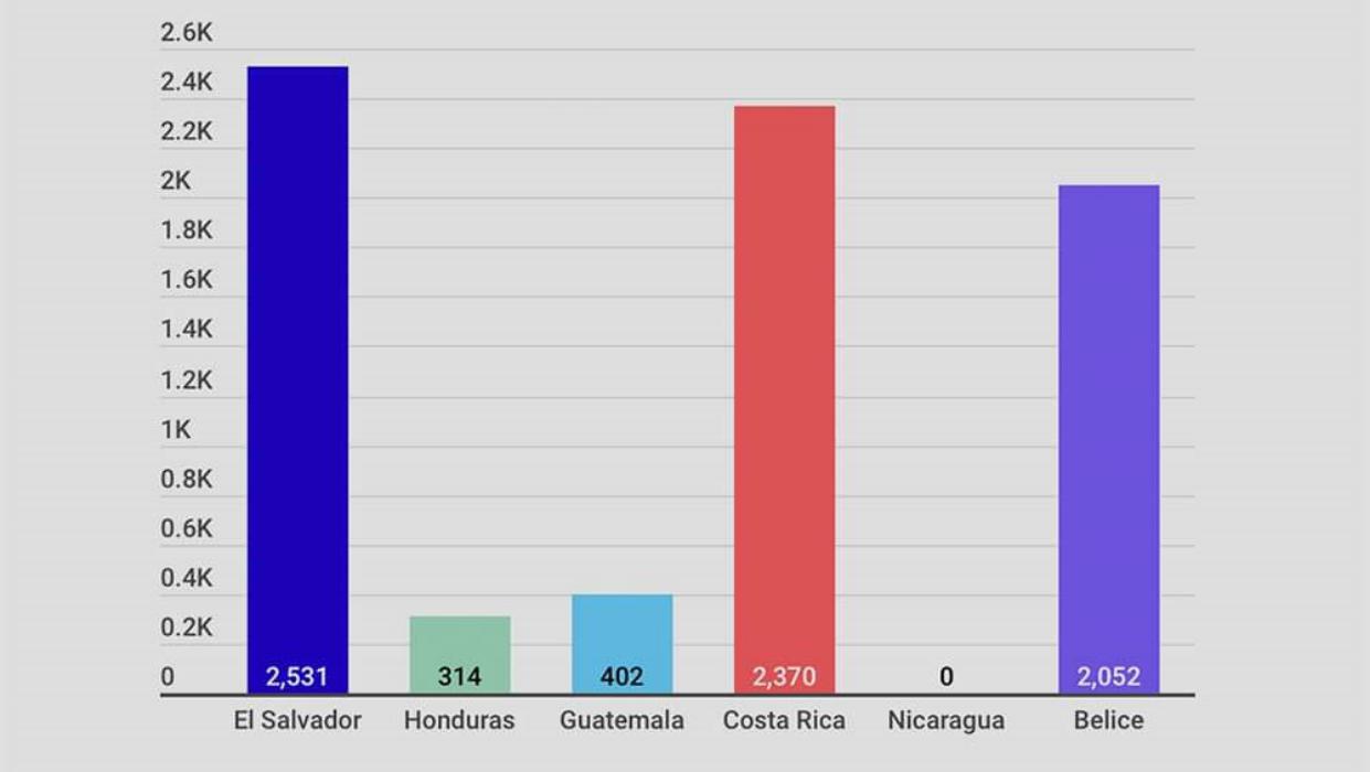 el-salvador-lidera-en-la-region-con-mayor-numero-de-pruebas-realizadas-de-covid19