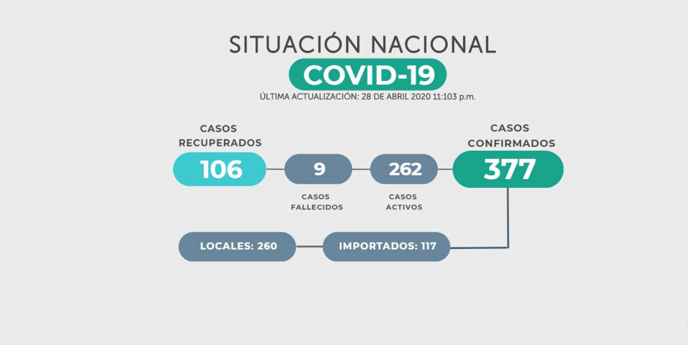 El Salvador registra 377 contagios de COVID19 y 106 pacientes recuperados el-salvador-registra-377-contagios-de-covid19-y-106-pacientes-recuperados