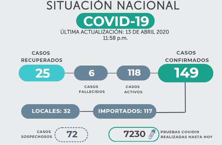 El Salvador registra, hasta este martes, 149 casos confirmados de coronavirus el-salvador-registra-hasta-este-martes-149-casos-confirmados-de-coronavirus
