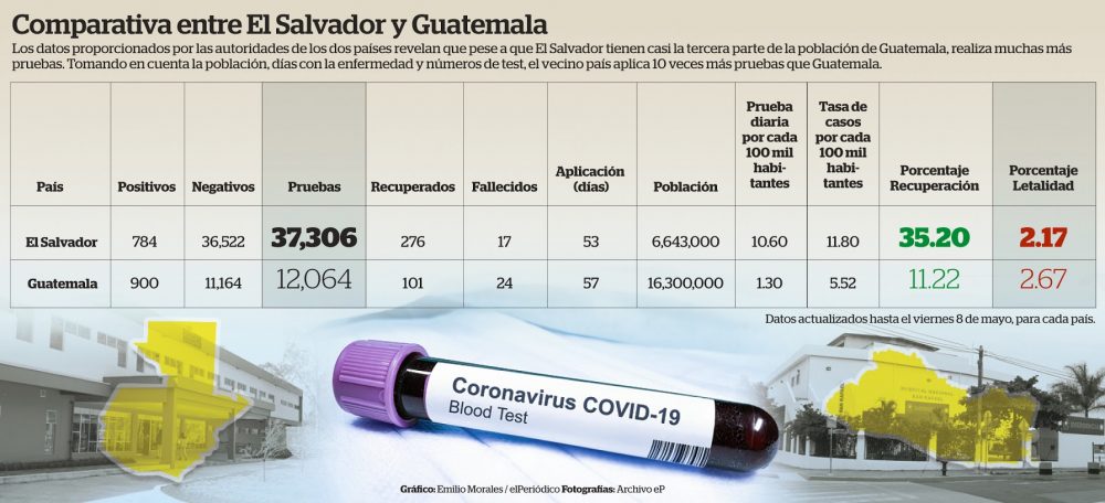 guatemala-admite-que-el-salvador-lo-supera-en-numero-de-realizacion-de-pruebas-para-detectar-covid19
