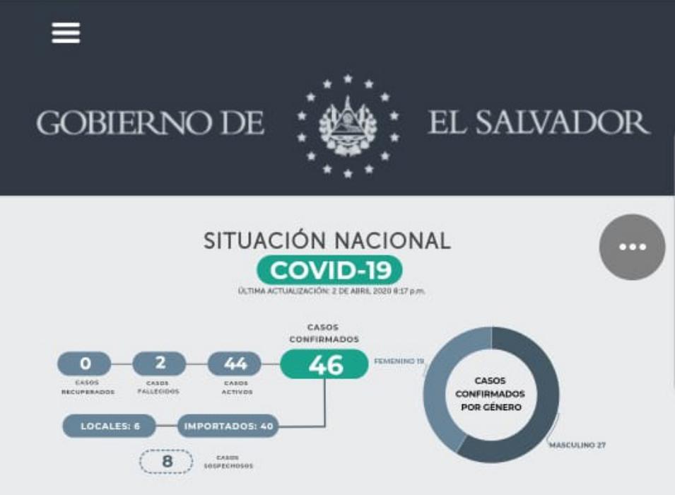 Suben a 46 los casos confirmados de coronavirus en El Salvador suben-a-46-los-casos-confirmados-de-coronavirus-en-el-salvador