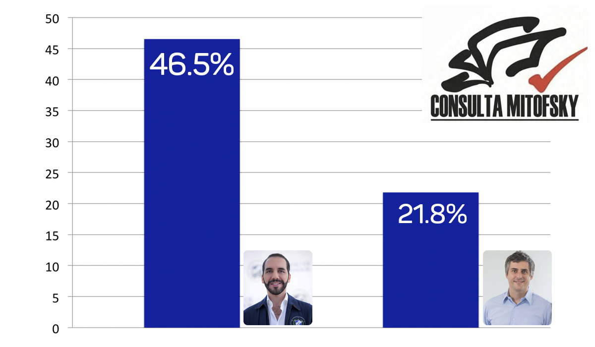 nayib-bukele-y-carlos-calleja-los-preferidos-para-las-presidenciales-de-2019