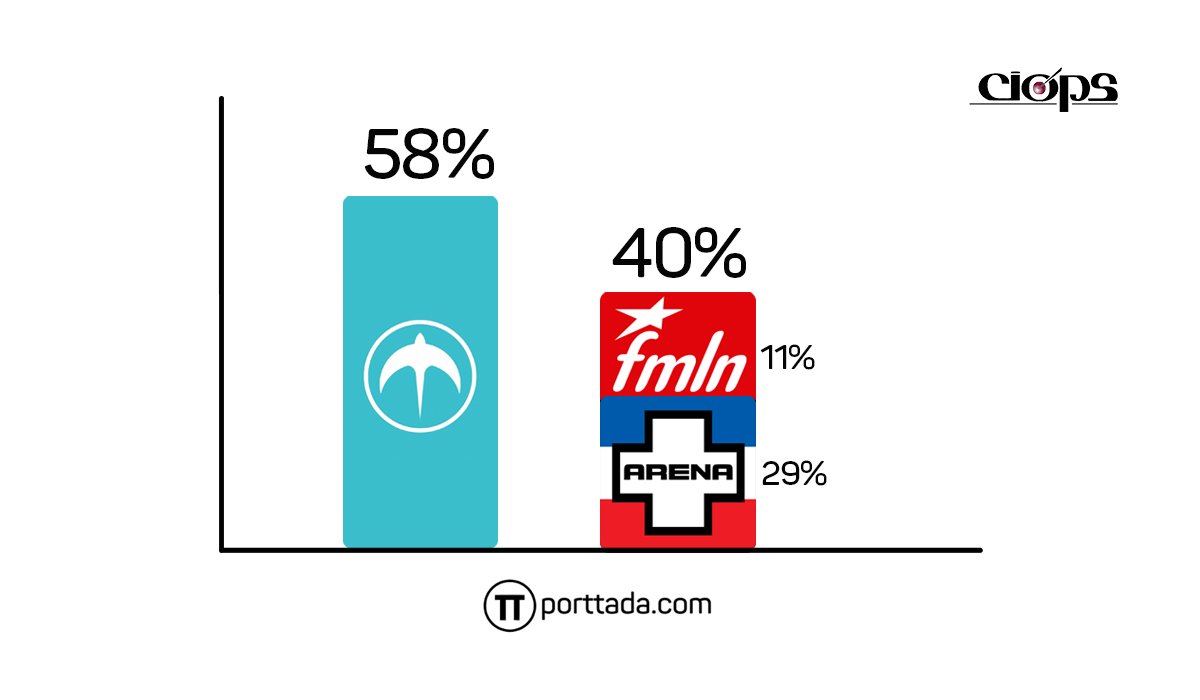 Ni ARENA y FMLN juntos podrían vencer a Bukele en las elecciones según UTEC ni-arena-y-fmln-juntos-podrian-vencer-a-bukele-en-las-elecciones-segun-utec