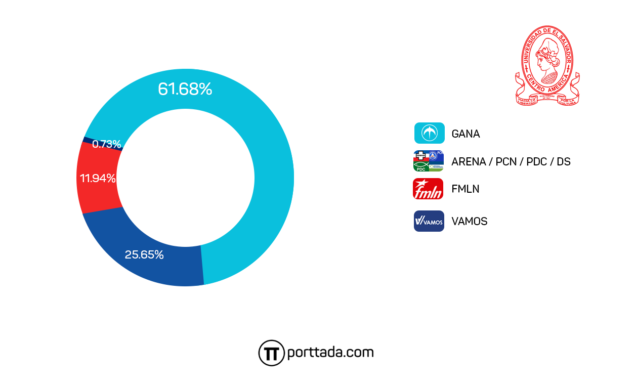 ues-bukele-61-calleja-25-martinez-11-alvarado-07