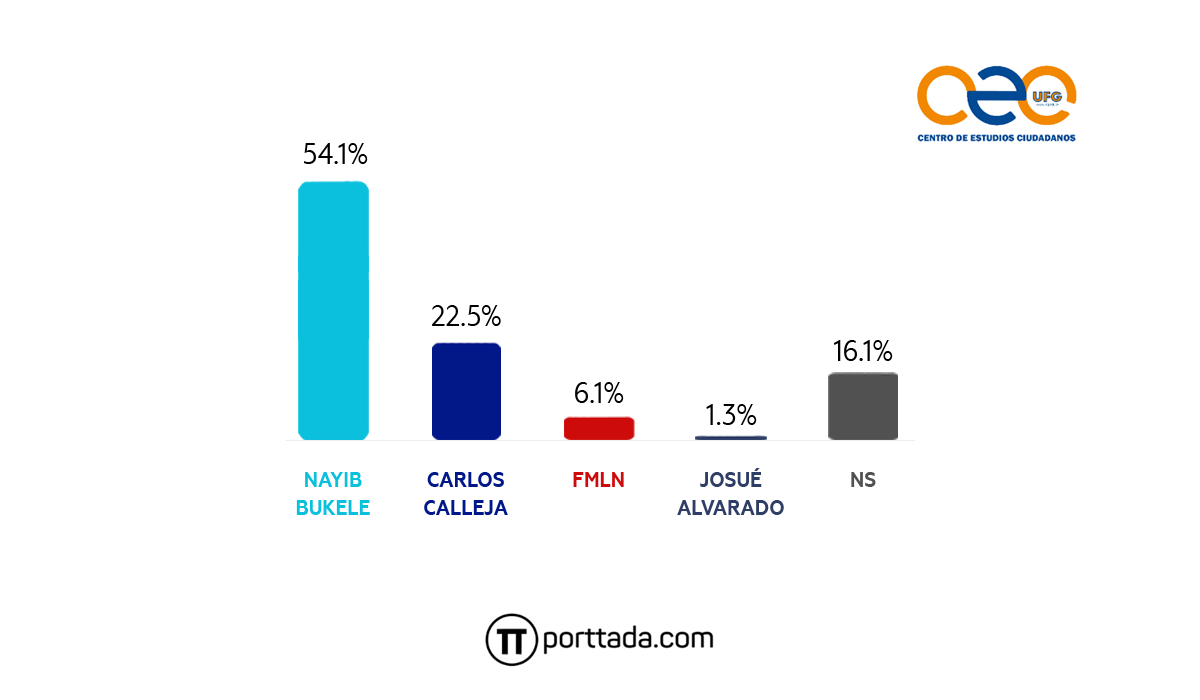 ARENA y FMLN bajan en intención de voto, GANA y Bukele suben y lideran en encuesta UFG arena-y-fmln-bajan-en-intencion-de-voto-gana-y-bukele-suben-y-lideran-en-encuesta-ufg