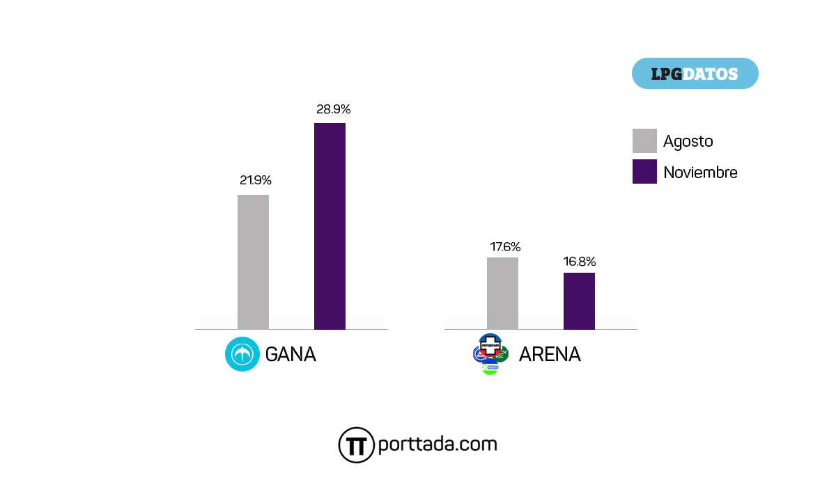 GANA triplica su ventaja contra ARENA según la última encuesta de La Prensa Gráfica gana-triplica-su-ventaja-contra-arena-segun-la-ultima-encuesta-de-la-prensa-grafica