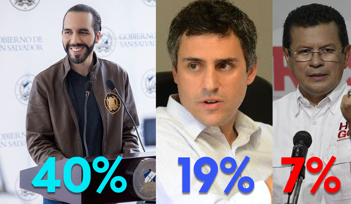 Nayib Bukele será el mejor presidente para los salvadoreños según LPG Datos nayib-bukele-sera-el-mejor-presidente-para-los-salvadorenos-segun-lpg-datos