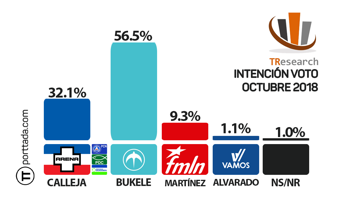 Bukele aumenta ventaja sobre Calleja en más reciente encuesta bukele-aumenta-ventaja-sobre-calleja-en-mas-reciente-encuesta