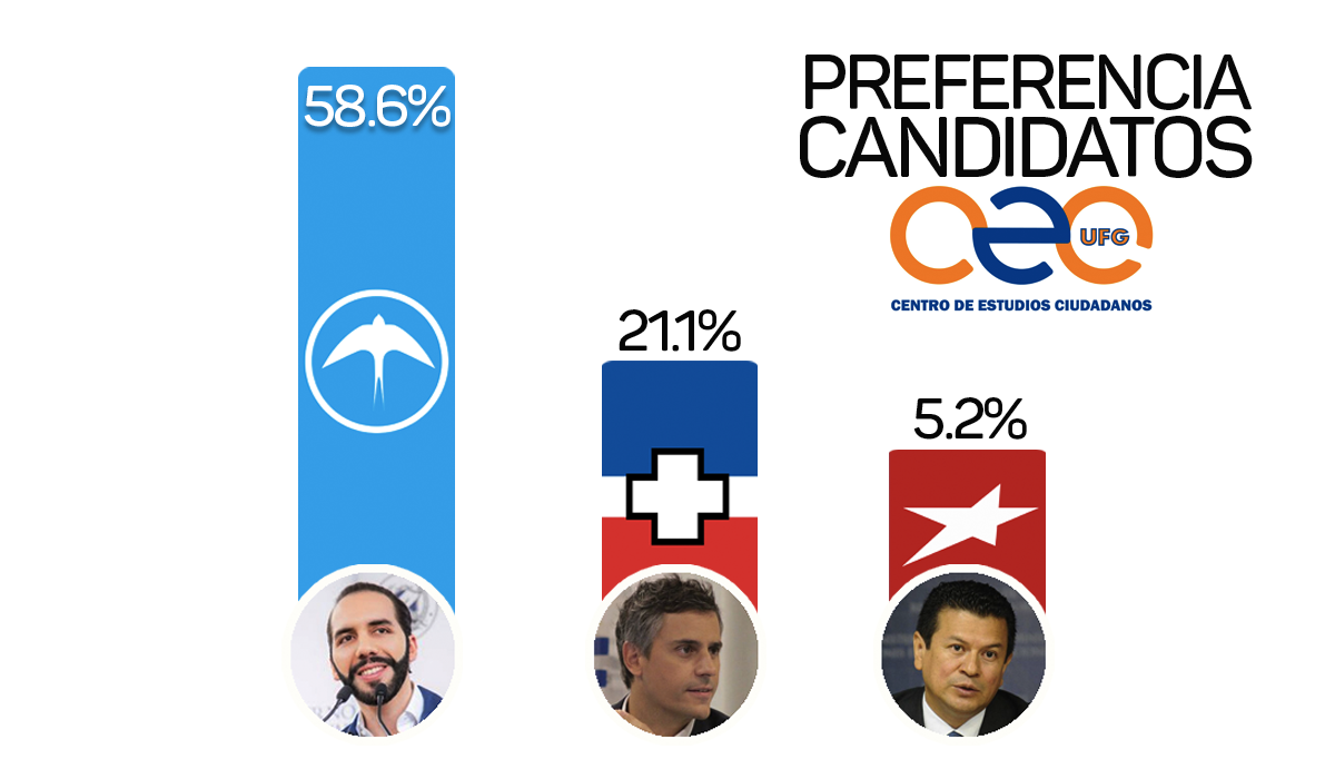 nayib-bukele-encabeza-preferencias-de-salvadorenos-para-presidenciales