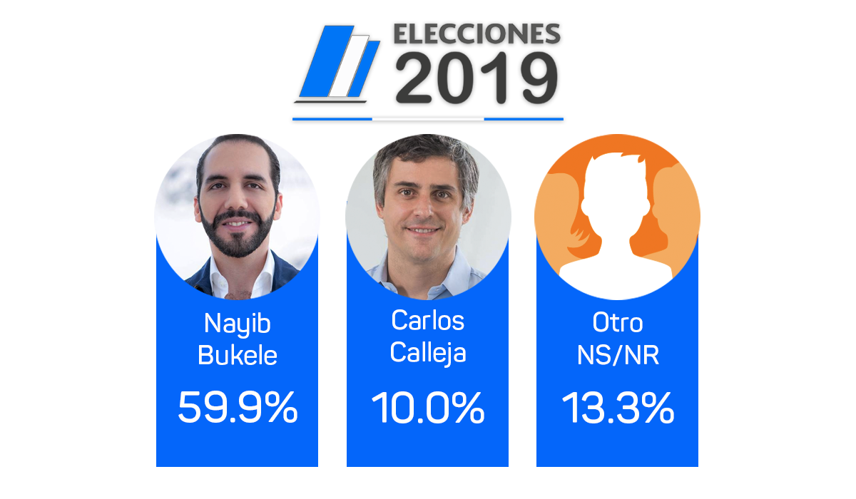 data-research-nayib-bukele-ganaria-elecciones-presidenciales-en-primera-vuelta