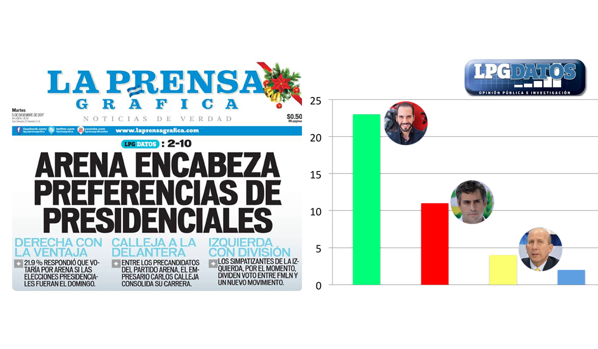 segun-lpg-datos-los-salvadorenos-prefieren-a-bukele-pero-votaran-por-arena