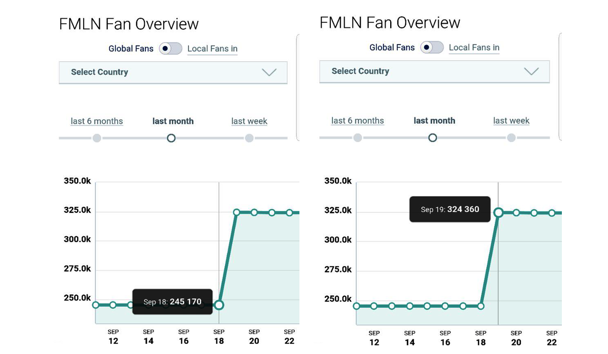fmln-compra-80-mil-cuentas-falsas-para-inflar-numero-de-fans-y-aparentar-apoyo