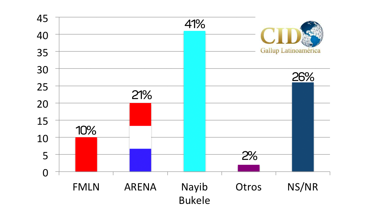 nayib-bukele-supera-a-arena-y-fmln-en-la-mas-reciente-encuesta-de-cid-gallup