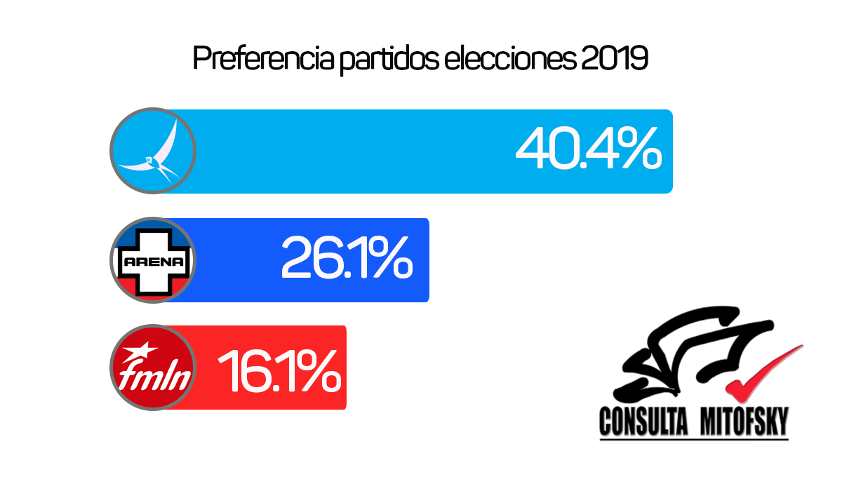 nuevas-ideas-el-movimiento-de-nayib-bukele-lidera-la-mas-reciente-encuesta-de-mitofsky